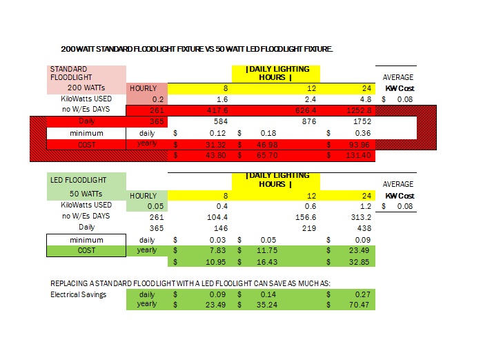 200 watt floodlight fixture VS 50 watt LED floodlight